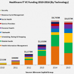 hit_vc_funding_by_technology_stack
