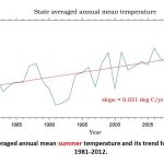 Graph Temp story dinesh sharma