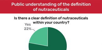 Nutraceuticals landscape continues to evolve despite regulatory uncertainties, says GBI Research