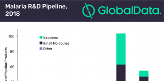 Malaria eradication a realistic goal in the next 10-15 years, says GlobalData
