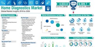 Global home diagnostics market revenues to surpass US$ 6.3 million by 2026