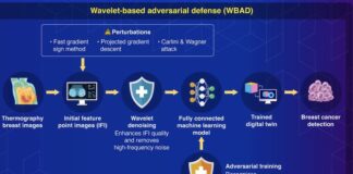 Dongguk University researchers develop a breakthrough defense system for medical digital twins
